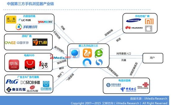 第三方手机浏览器市场格局渐稳,电视浏览器成新战场
